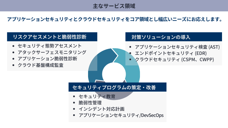 確かな経験・知見をもとに、<br>お客様のサイバーセキュリティの管理と実行をサポート