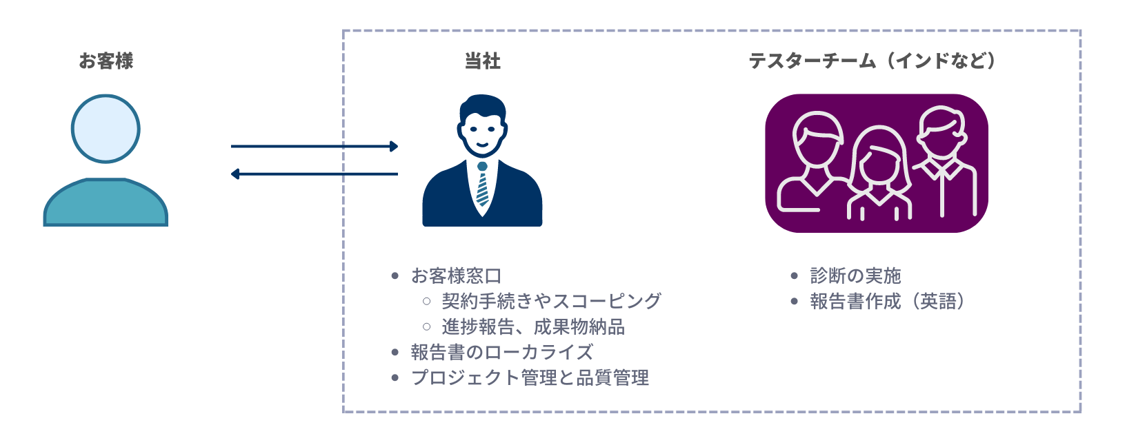 オフショアテスターと連携した脆弱性診断